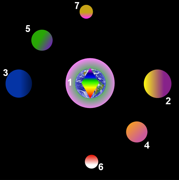 Cosmic rays connection points with earth in right order